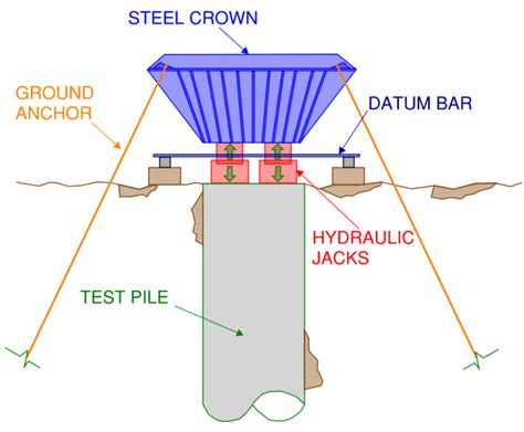 TYPES OF PILE TESTING AND WHY THEY ARE 